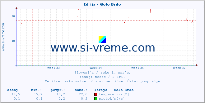 POVPREČJE :: Idrija - Golo Brdo :: temperatura | pretok | višina :: zadnji mesec / 2 uri.