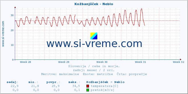 POVPREČJE :: Kožbanjšček - Neblo :: temperatura | pretok | višina :: zadnji mesec / 2 uri.