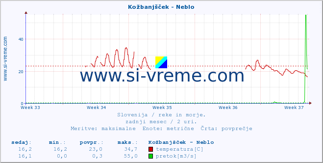 POVPREČJE :: Kožbanjšček - Neblo :: temperatura | pretok | višina :: zadnji mesec / 2 uri.