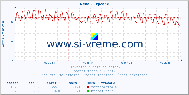 POVPREČJE :: Reka - Trpčane :: temperatura | pretok | višina :: zadnji mesec / 2 uri.