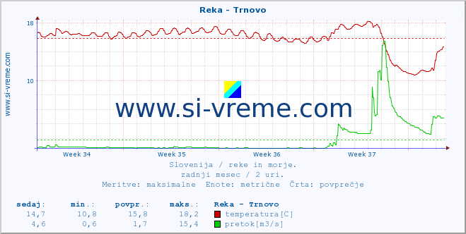 POVPREČJE :: Reka - Trnovo :: temperatura | pretok | višina :: zadnji mesec / 2 uri.