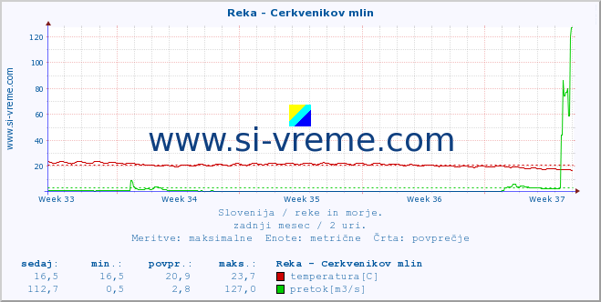 POVPREČJE :: Reka - Cerkvenikov mlin :: temperatura | pretok | višina :: zadnji mesec / 2 uri.