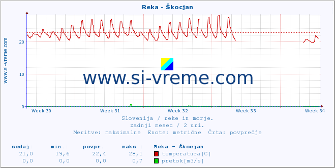 POVPREČJE :: Reka - Škocjan :: temperatura | pretok | višina :: zadnji mesec / 2 uri.