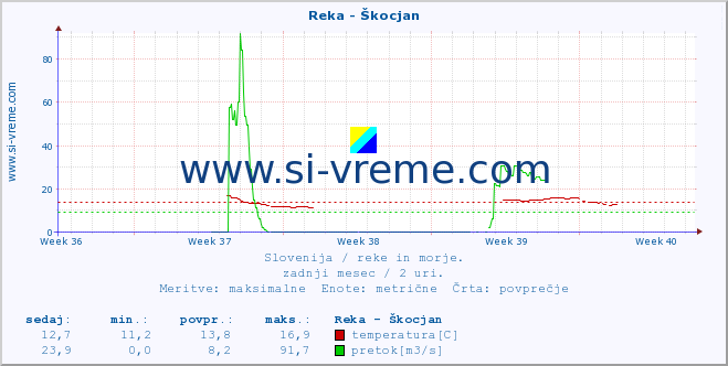 POVPREČJE :: Reka - Škocjan :: temperatura | pretok | višina :: zadnji mesec / 2 uri.