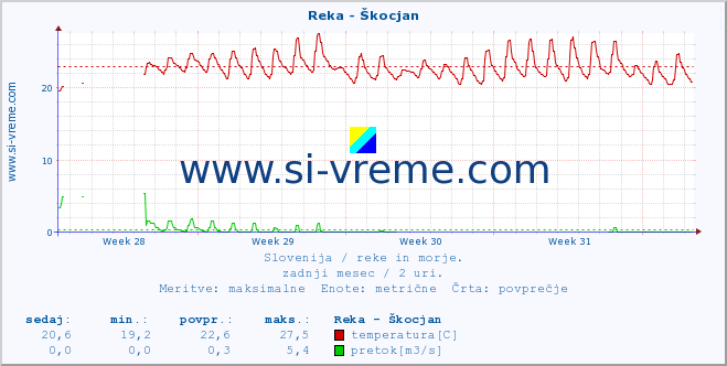 POVPREČJE :: Reka - Škocjan :: temperatura | pretok | višina :: zadnji mesec / 2 uri.