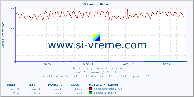 POVPREČJE :: Rižana - Kubed :: temperatura | pretok | višina :: zadnji mesec / 2 uri.