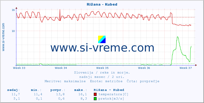 POVPREČJE :: Rižana - Kubed :: temperatura | pretok | višina :: zadnji mesec / 2 uri.