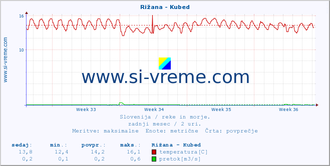 POVPREČJE :: Rižana - Kubed :: temperatura | pretok | višina :: zadnji mesec / 2 uri.