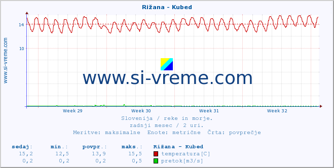 POVPREČJE :: Rižana - Kubed :: temperatura | pretok | višina :: zadnji mesec / 2 uri.