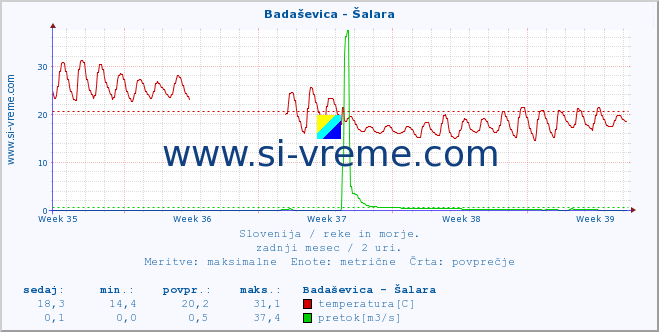 POVPREČJE :: Badaševica - Šalara :: temperatura | pretok | višina :: zadnji mesec / 2 uri.