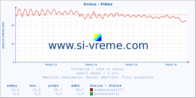 POVPREČJE :: Drnica - Pišine :: temperatura | pretok | višina :: zadnji mesec / 2 uri.