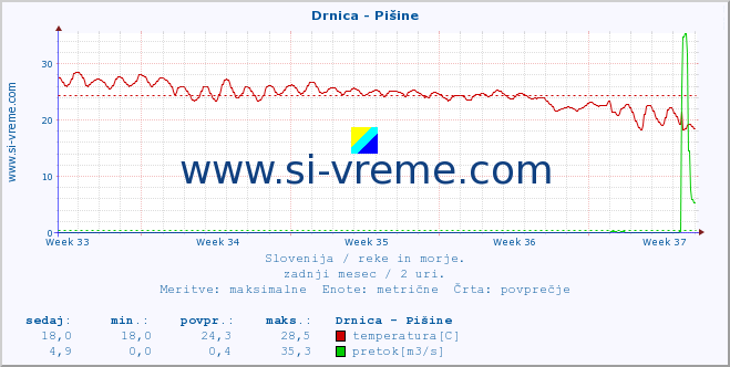 POVPREČJE :: Drnica - Pišine :: temperatura | pretok | višina :: zadnji mesec / 2 uri.