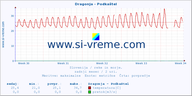 POVPREČJE :: Dragonja - Podkaštel :: temperatura | pretok | višina :: zadnji mesec / 2 uri.