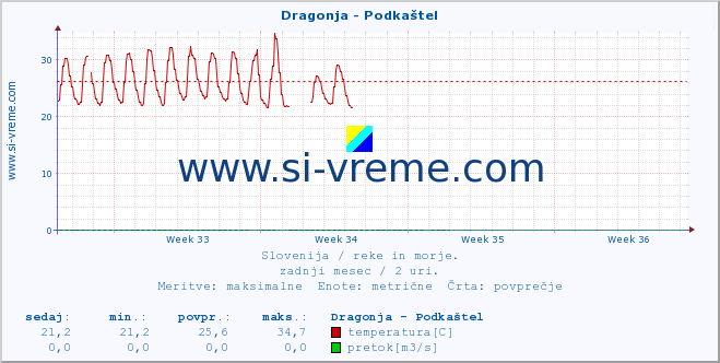 POVPREČJE :: Dragonja - Podkaštel :: temperatura | pretok | višina :: zadnji mesec / 2 uri.