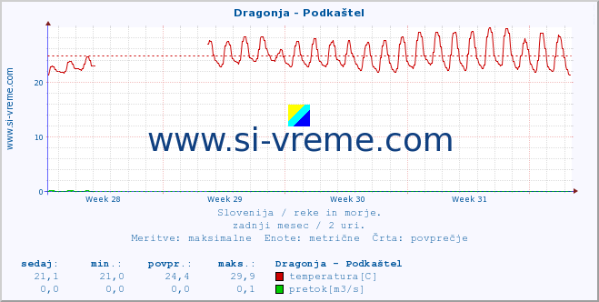 POVPREČJE :: Dragonja - Podkaštel :: temperatura | pretok | višina :: zadnji mesec / 2 uri.