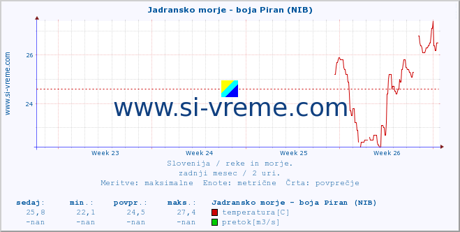 POVPREČJE :: Jadransko morje - boja Piran (NIB) :: temperatura | pretok | višina :: zadnji mesec / 2 uri.