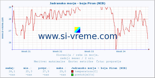 POVPREČJE :: Jadransko morje - boja Piran (NIB) :: temperatura | pretok | višina :: zadnji mesec / 2 uri.