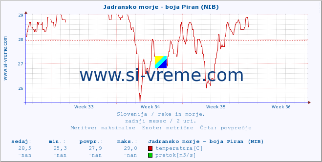 POVPREČJE :: Jadransko morje - boja Piran (NIB) :: temperatura | pretok | višina :: zadnji mesec / 2 uri.