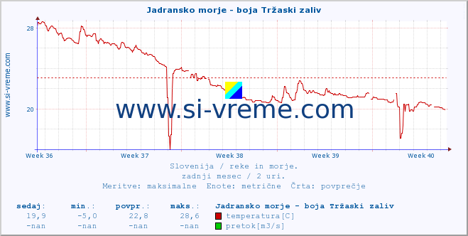 POVPREČJE :: Jadransko morje - boja Tržaski zaliv :: temperatura | pretok | višina :: zadnji mesec / 2 uri.