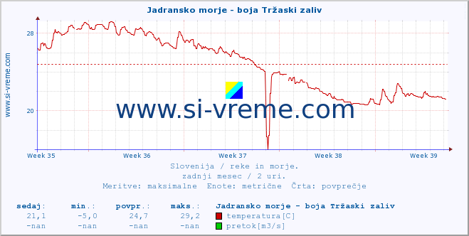 POVPREČJE :: Jadransko morje - boja Tržaski zaliv :: temperatura | pretok | višina :: zadnji mesec / 2 uri.