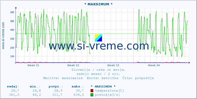 POVPREČJE :: * MAKSIMUM * :: temperatura | pretok | višina :: zadnji mesec / 2 uri.