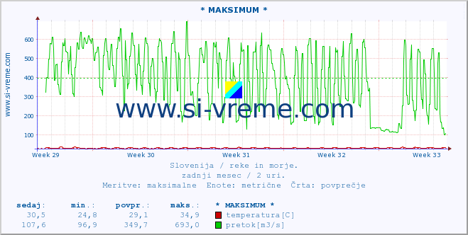 POVPREČJE :: * MAKSIMUM * :: temperatura | pretok | višina :: zadnji mesec / 2 uri.