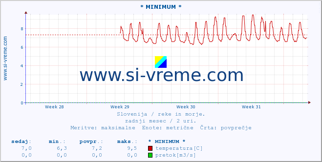 POVPREČJE :: * MINIMUM * :: temperatura | pretok | višina :: zadnji mesec / 2 uri.