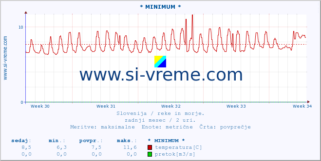 POVPREČJE :: * MINIMUM * :: temperatura | pretok | višina :: zadnji mesec / 2 uri.