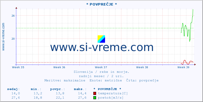 POVPREČJE :: * POVPREČJE * :: temperatura | pretok | višina :: zadnji mesec / 2 uri.