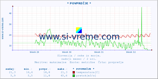 POVPREČJE :: * POVPREČJE * :: temperatura | pretok | višina :: zadnji mesec / 2 uri.