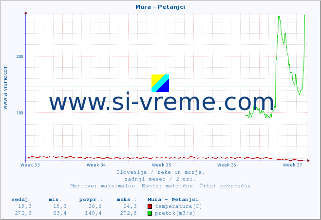 POVPREČJE :: Mura - Petanjci :: temperatura | pretok | višina :: zadnji mesec / 2 uri.