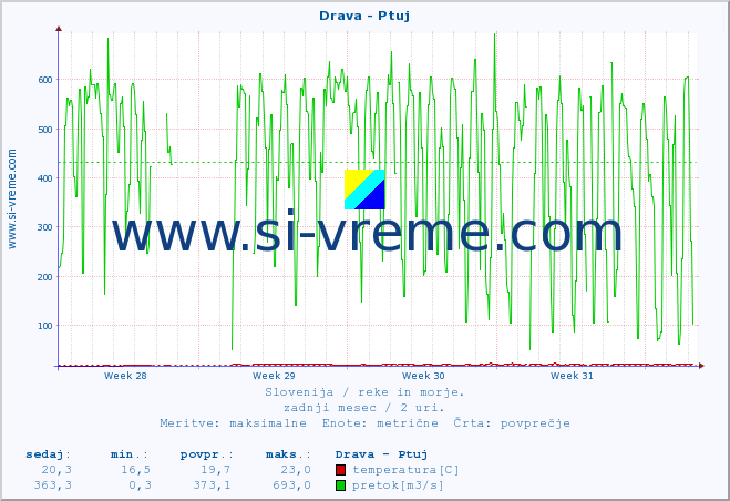POVPREČJE :: Drava - Ptuj :: temperatura | pretok | višina :: zadnji mesec / 2 uri.