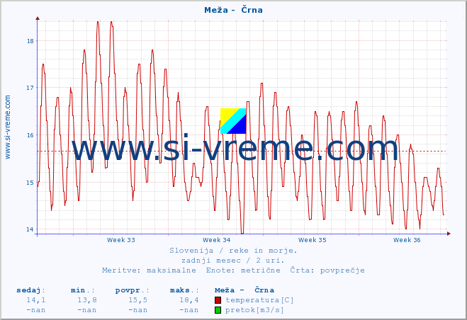 POVPREČJE :: Meža -  Črna :: temperatura | pretok | višina :: zadnji mesec / 2 uri.