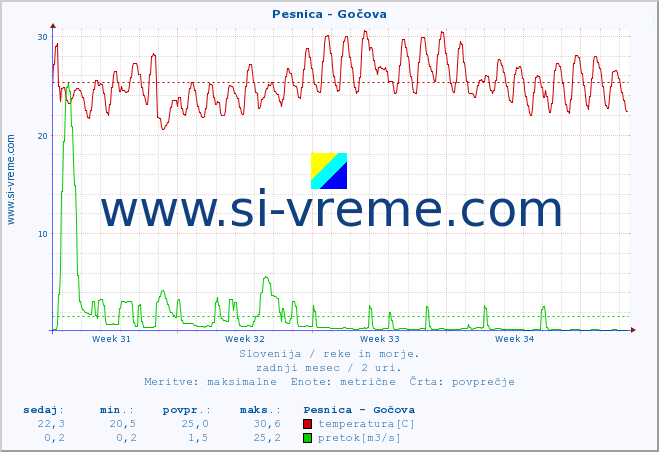 POVPREČJE :: Pesnica - Gočova :: temperatura | pretok | višina :: zadnji mesec / 2 uri.