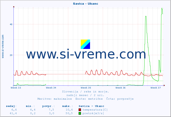 POVPREČJE :: Savica - Ukanc :: temperatura | pretok | višina :: zadnji mesec / 2 uri.