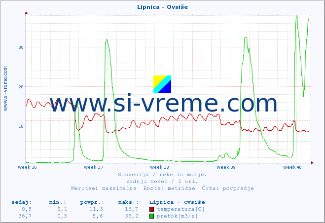 POVPREČJE :: Lipnica - Ovsiše :: temperatura | pretok | višina :: zadnji mesec / 2 uri.