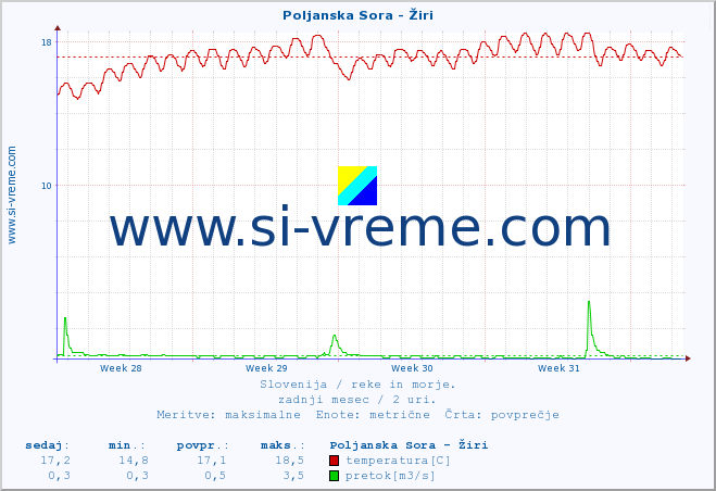 POVPREČJE :: Poljanska Sora - Žiri :: temperatura | pretok | višina :: zadnji mesec / 2 uri.