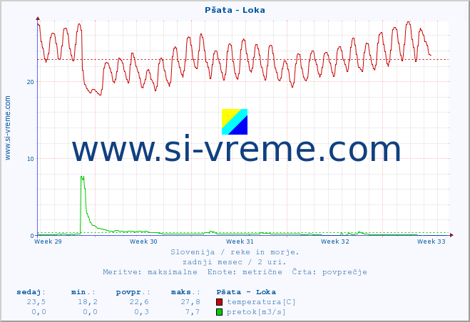 POVPREČJE :: Pšata - Loka :: temperatura | pretok | višina :: zadnji mesec / 2 uri.