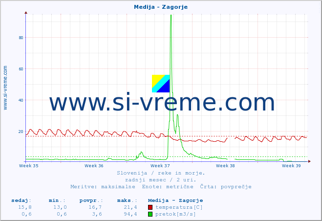 POVPREČJE :: Medija - Zagorje :: temperatura | pretok | višina :: zadnji mesec / 2 uri.