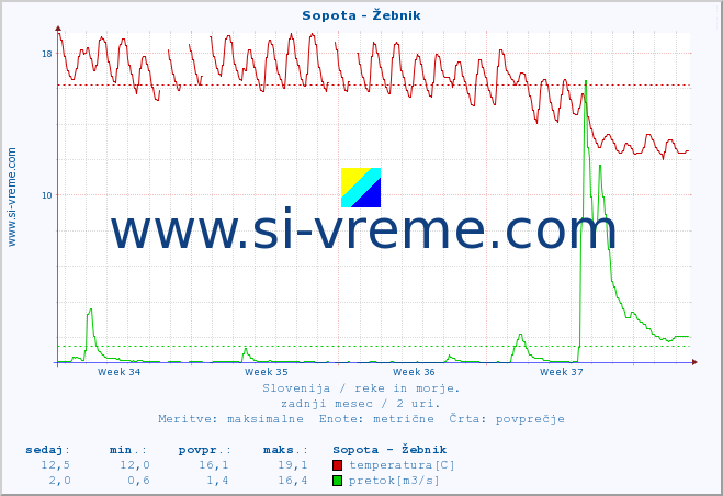 POVPREČJE :: Sopota - Žebnik :: temperatura | pretok | višina :: zadnji mesec / 2 uri.
