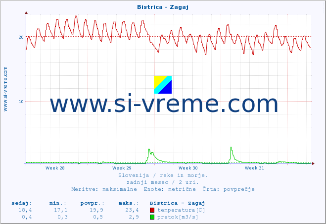 POVPREČJE :: Bistrica - Zagaj :: temperatura | pretok | višina :: zadnji mesec / 2 uri.