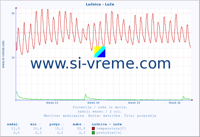 POVPREČJE :: Lučnica - Luče :: temperatura | pretok | višina :: zadnji mesec / 2 uri.