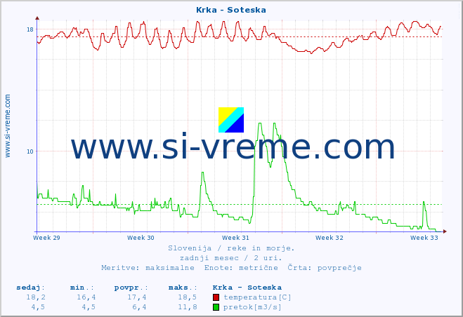 POVPREČJE :: Krka - Soteska :: temperatura | pretok | višina :: zadnji mesec / 2 uri.