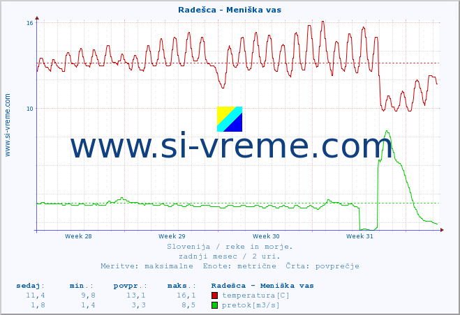 POVPREČJE :: Radešca - Meniška vas :: temperatura | pretok | višina :: zadnji mesec / 2 uri.