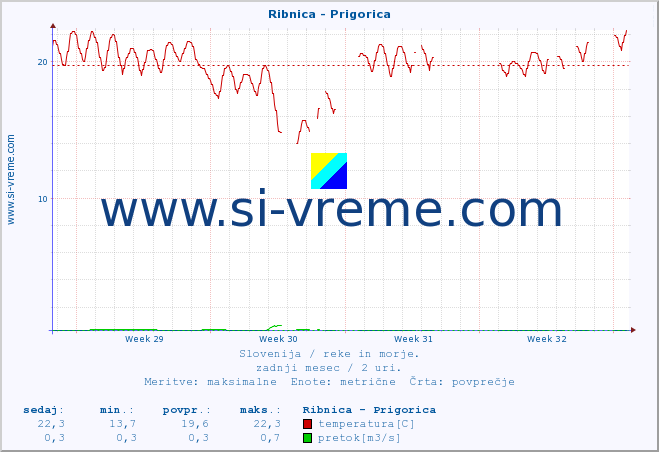 POVPREČJE :: Ribnica - Prigorica :: temperatura | pretok | višina :: zadnji mesec / 2 uri.