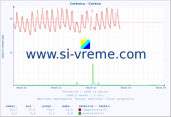 POVPREČJE :: Cerknica - Cerkno :: temperatura | pretok | višina :: zadnji mesec / 2 uri.