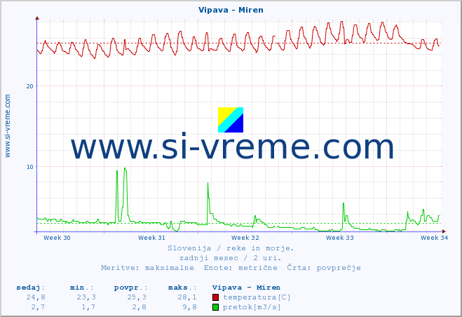 POVPREČJE :: Vipava - Miren :: temperatura | pretok | višina :: zadnji mesec / 2 uri.