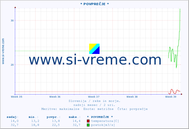 POVPREČJE :: * POVPREČJE * :: temperatura | pretok | višina :: zadnji mesec / 2 uri.