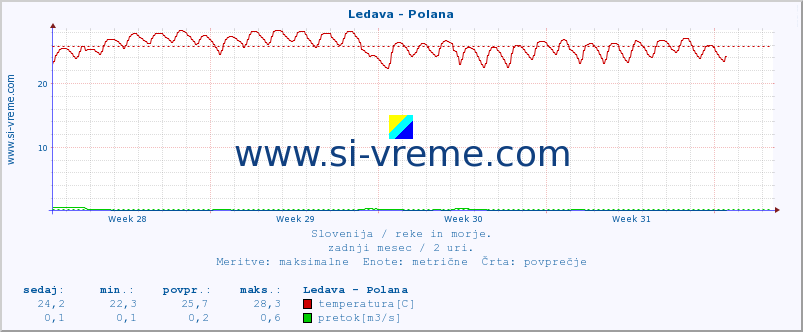 POVPREČJE :: Ledava - Polana :: temperatura | pretok | višina :: zadnji mesec / 2 uri.