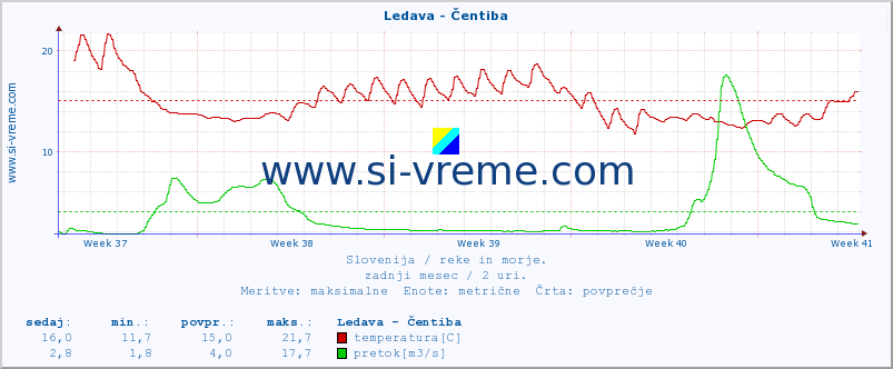 POVPREČJE :: Ledava - Čentiba :: temperatura | pretok | višina :: zadnji mesec / 2 uri.